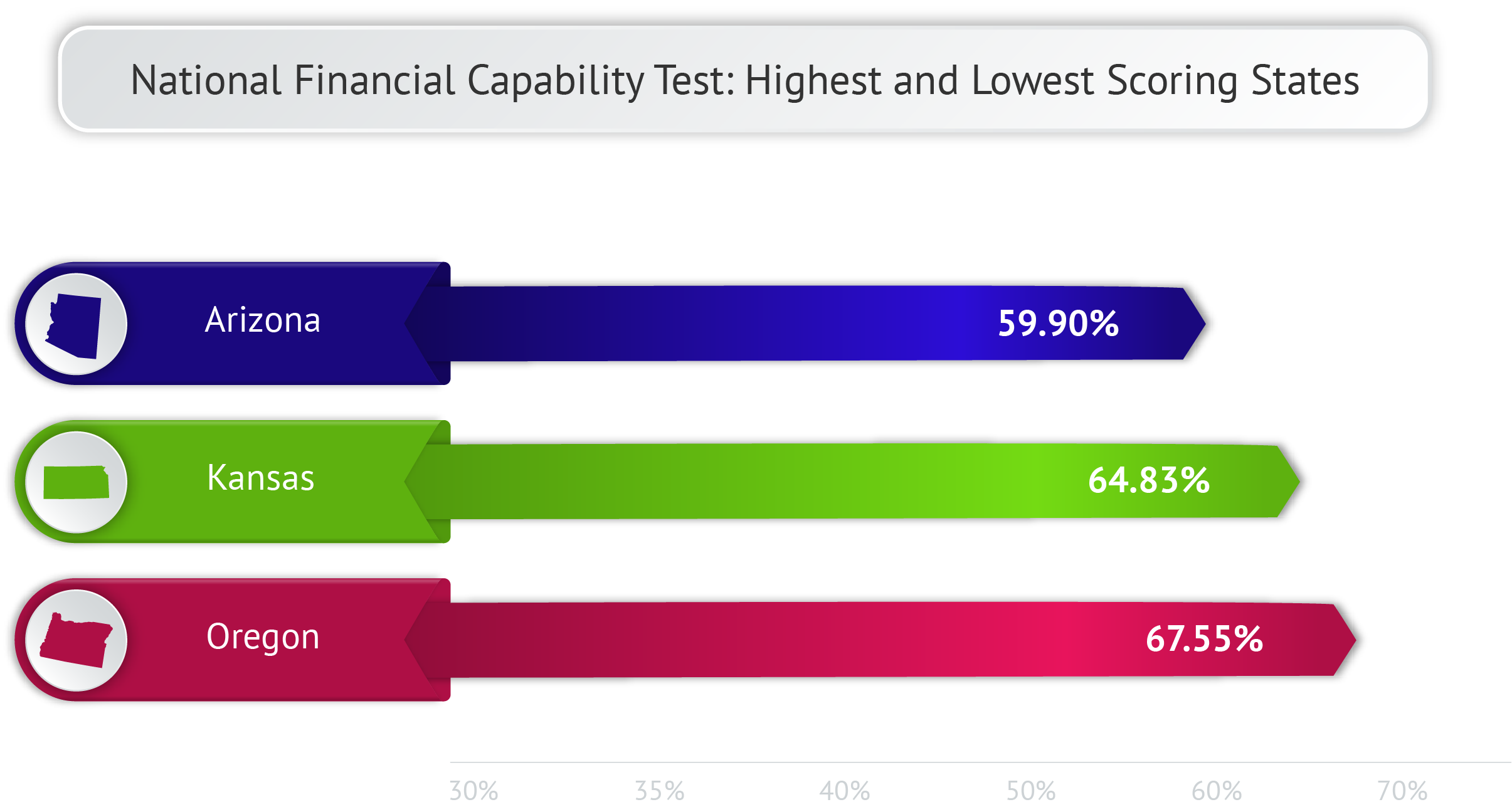 National Financial Capability Test – Highest and Lowest Scoring States – Kansas NFEC National Financial Capability Test Results for Kansas